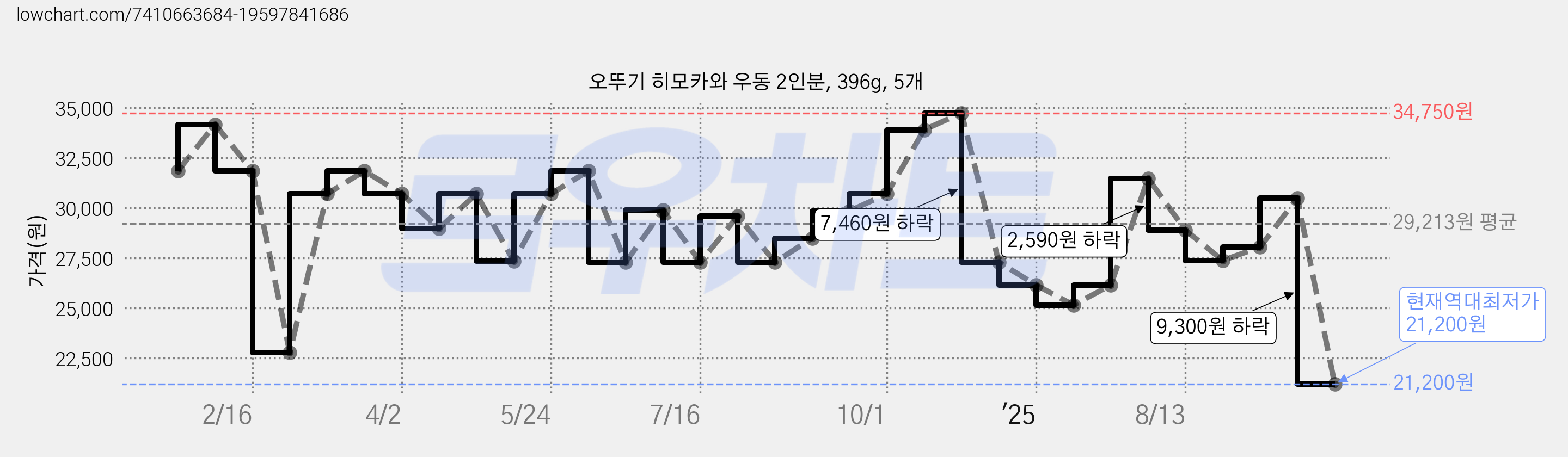 오뚜기 히모카와 우동 2인분, 396g, 5개 가격 변동 차트, 현재가 21,200원, 역대최저가