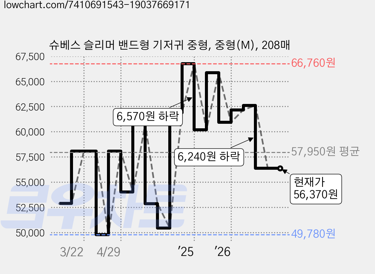 슈베스 슬리머 밴드형 기저귀 중형, 중형(M), 208매 가격 변동 차트, 현재가 56,370원, 관측 최저가 49,780원