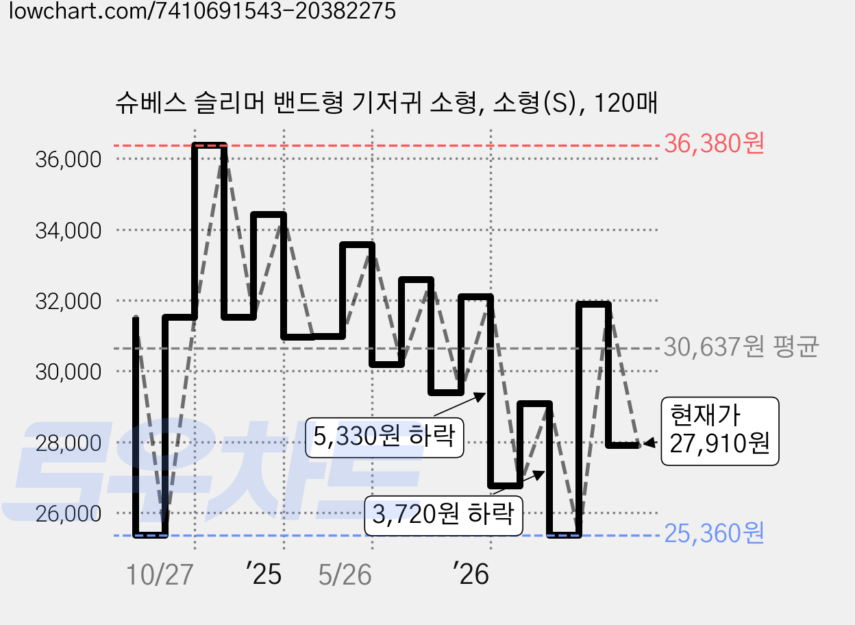 슈베스 슬리머 밴드형 기저귀 소형, 소형(S), 120매 가격 변동 차트, 현재가 27,910원, 관측 최저가 25,360원