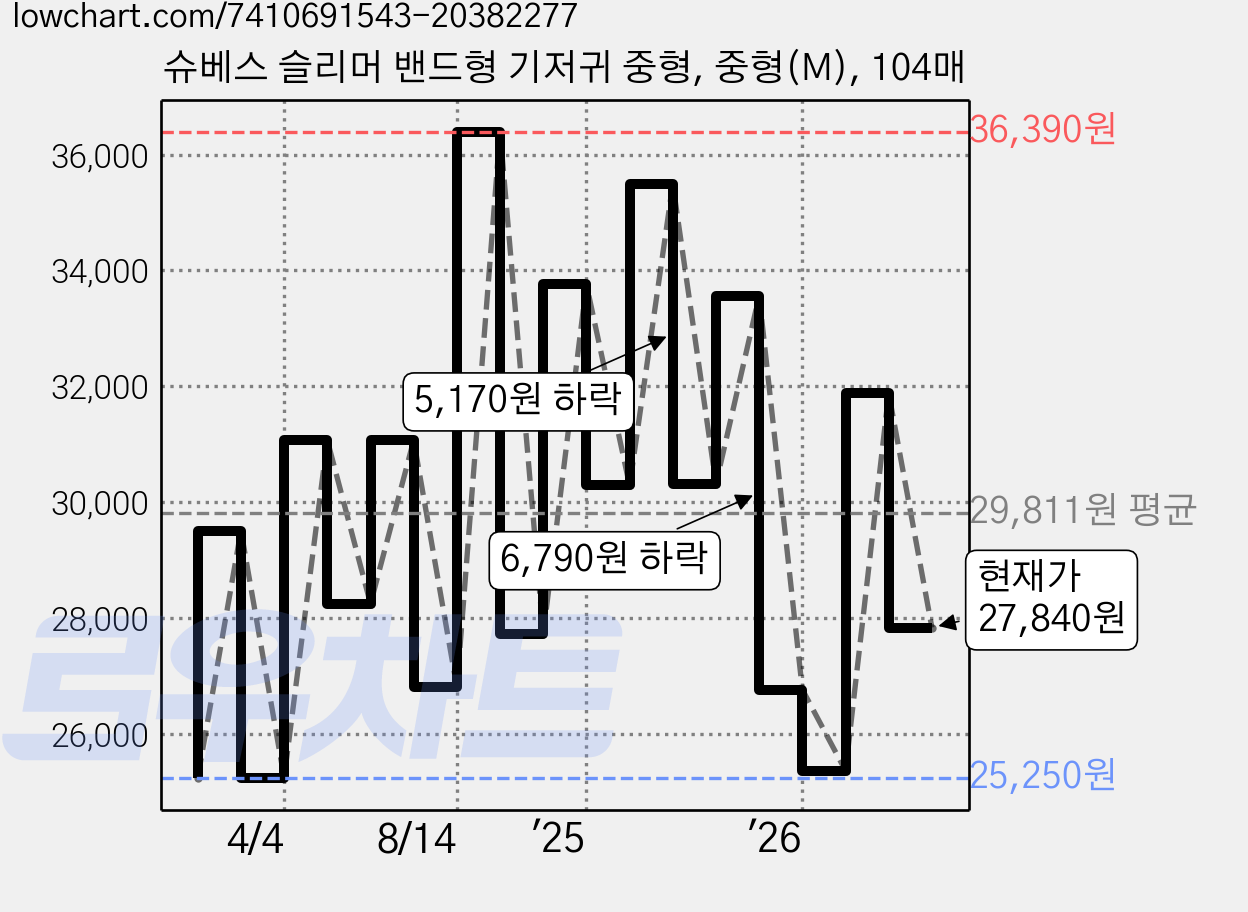 슈베스 슬리머 밴드형 기저귀 중형, 중형(M), 104매 가격 변동 차트, 현재가 27,840원, 관측 최저가 25,230원