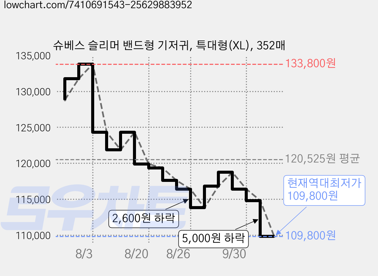 슈베스 슬리머 밴드형 기저귀, 특대형(XL), 352매 가격 변동 차트, 현재가 109,800원, 역대최저가