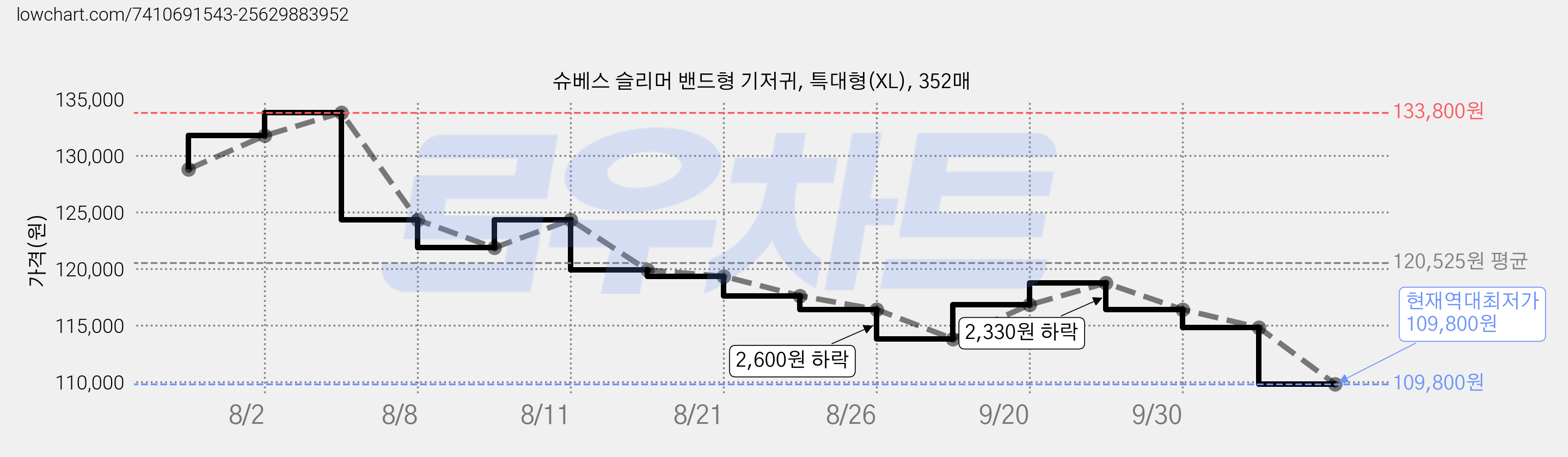 슈베스 슬리머 밴드형 기저귀, 특대형(XL), 352매 가격 변동 차트, 현재가 109,800원, 역대최저가