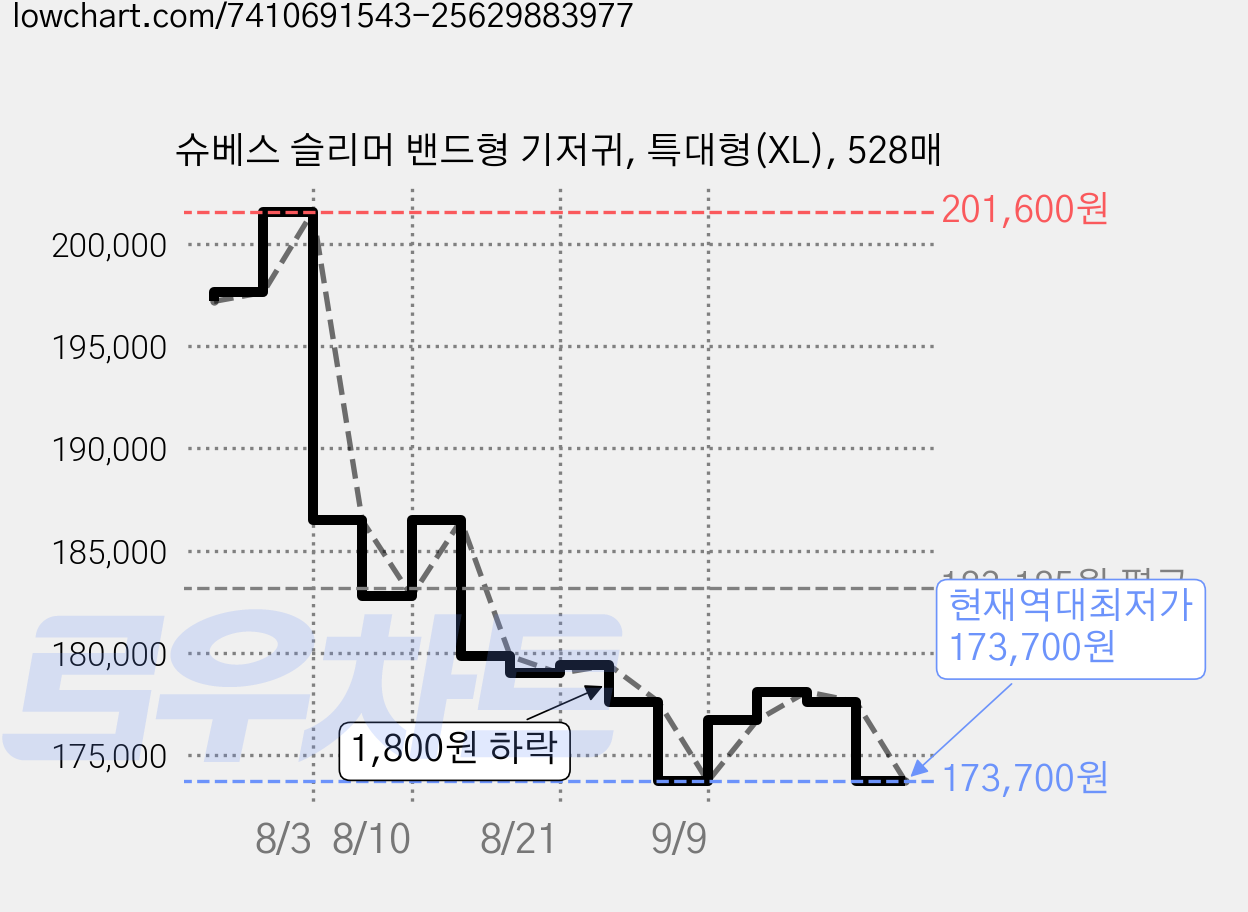 슈베스 슬리머 밴드형 기저귀, 특대형(XL), 528매 가격 변동 차트, 현재가 173,700원, 역대최저가
