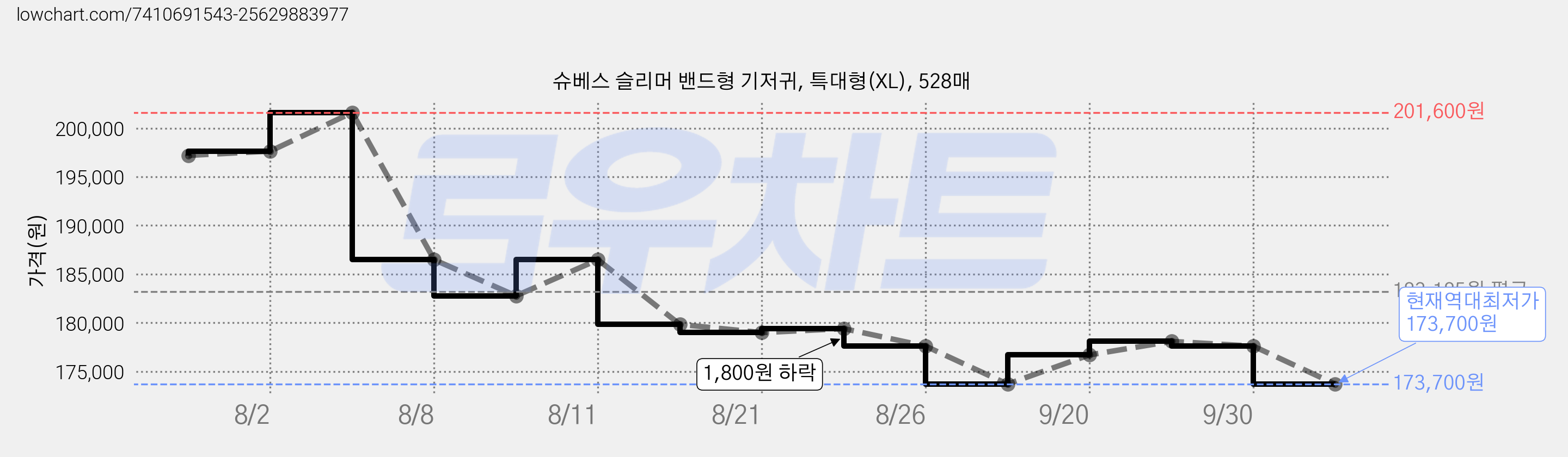 슈베스 슬리머 밴드형 기저귀, 특대형(XL), 528매 가격 변동 차트, 현재가 173,700원, 역대최저가