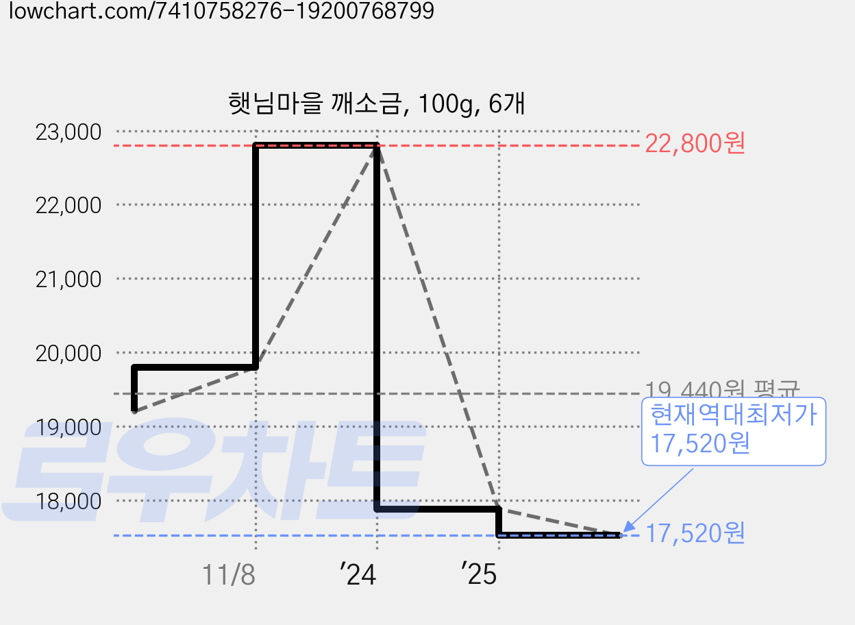 햇님마을 깨소금, 100g, 6개 가격 변동 차트, 현재가 17,520원, 역대최저가