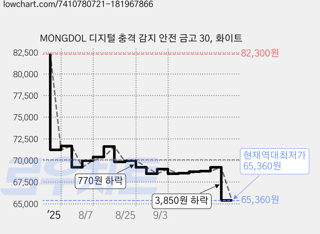 MONGDOL 디지털 충격 감지 안전 금고 30, 화이트 가격 변동 차트, 현재가 65,360원, 역대최저가