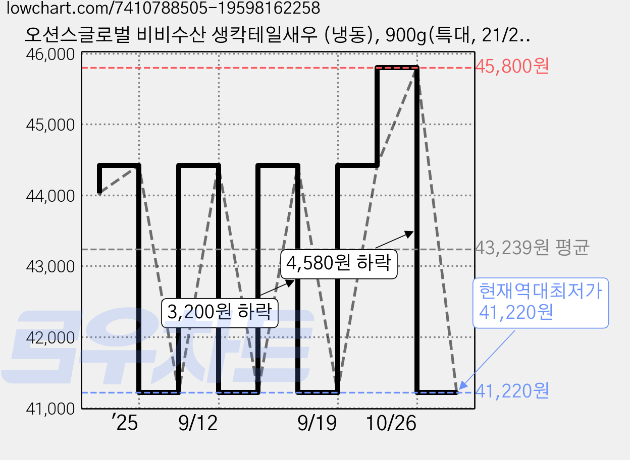오션스글로벌 비비수산 생칵테일새우 (냉동), 900g(특대, 21/25), 2개 가격 변동 차트, 현재가 41,220원, 역대최저가