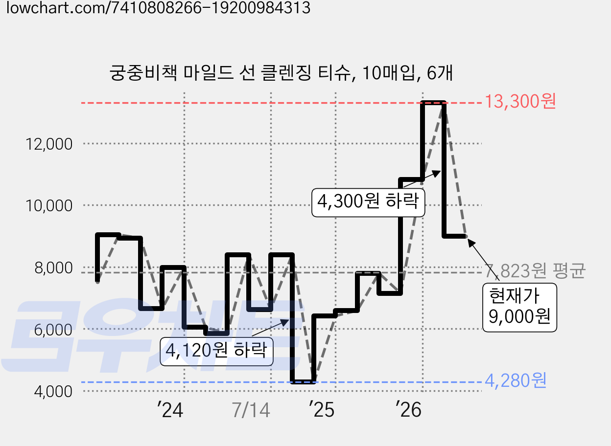 궁중비책 마일드 선 클렌징 티슈, 10매입, 6개 가격 변동 차트, 현재가 9,000원, 관측 최저가 4,280원