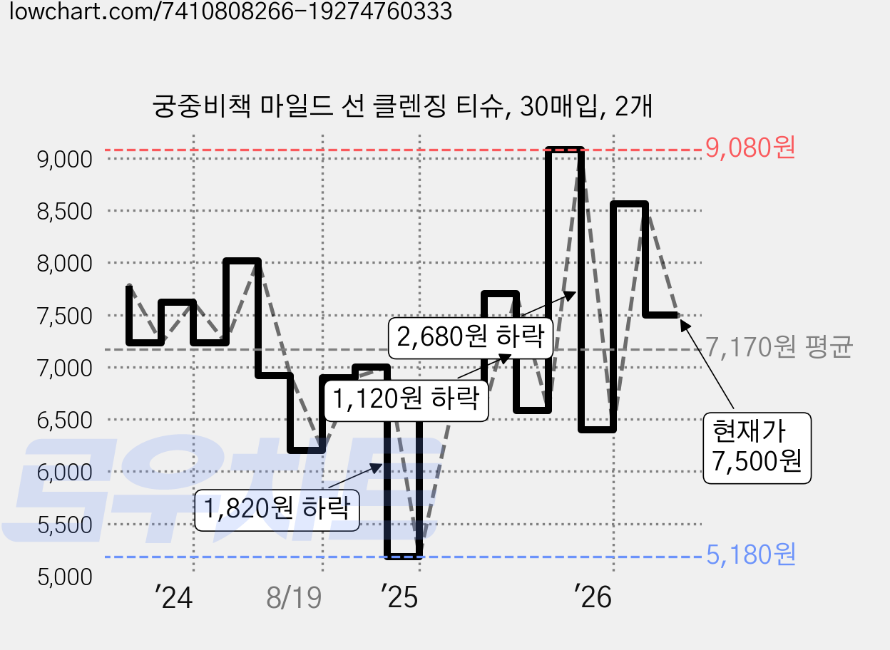 궁중비책 마일드 선 클렌징 티슈, 30매입, 2개 가격 변동 차트, 현재가 7,500원, 관측 최저가 5,180원