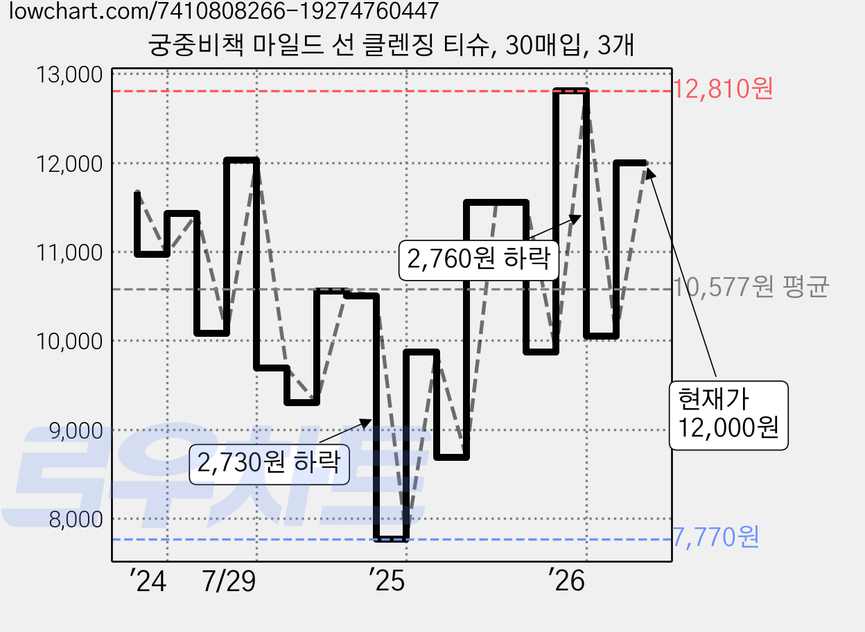 궁중비책 마일드 선 클렌징 티슈, 30매입, 3개 가격 변동 차트, 현재가 12,000원, 관측 최저가 7,770원