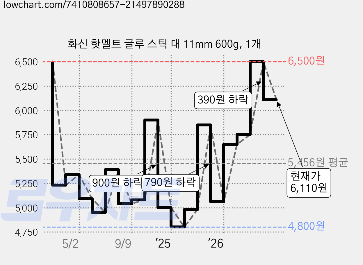 화신 핫멜트 글루 스틱 대 11mm 600g, 1개 가격 변동 차트, 현재가 6,110원, 관측 최저가 4,800원