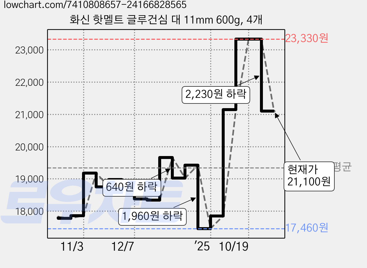 화신 핫멜트 글루건심 대 11mm 600g, 4개 가격 변동 차트, 현재가 21,100원, 관측 최저가 17,460원