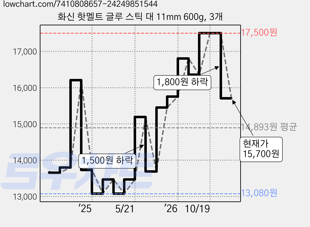 화신 핫멜트 글루 스틱 대 11mm 600g, 3개 가격 변동 차트, 현재가 15,700원, 관측 최저가 12,900원