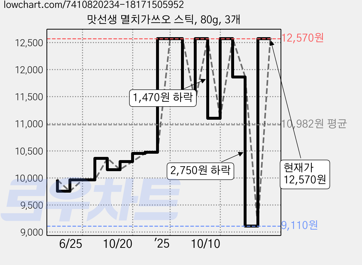 맛선생 멸치가쓰오 스틱, 80g, 3개 가격 변동 차트, 현재가 12,570원, 관측 최저가 9,110원
