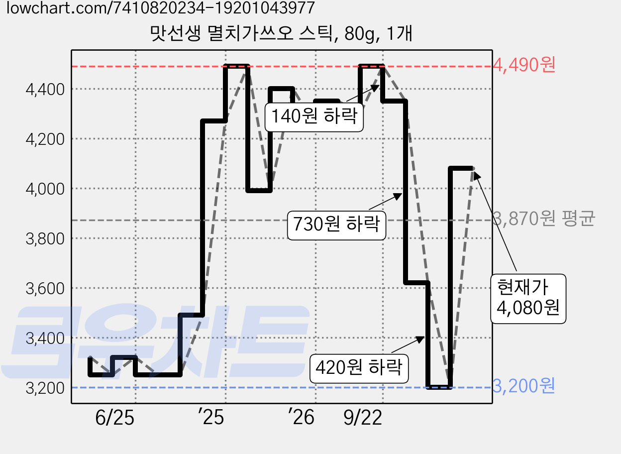 맛선생 멸치가쓰오 스틱, 80g, 1개 가격 변동 차트, 현재가 4,080원, 관측 최저가 3,200원