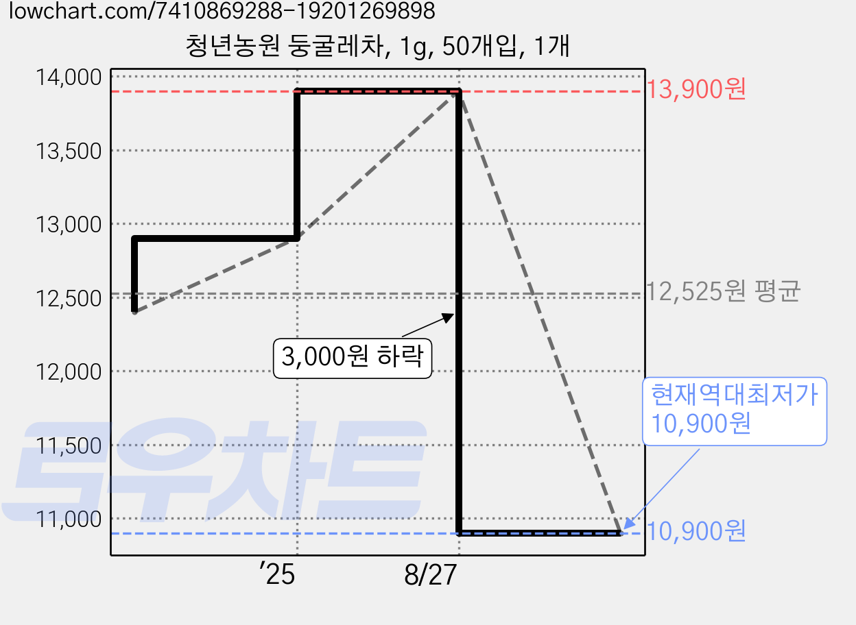 청년농원 둥굴레차, 1g, 50개입, 1개 가격 변동 차트, 현재가 10,900원, 역대최저가