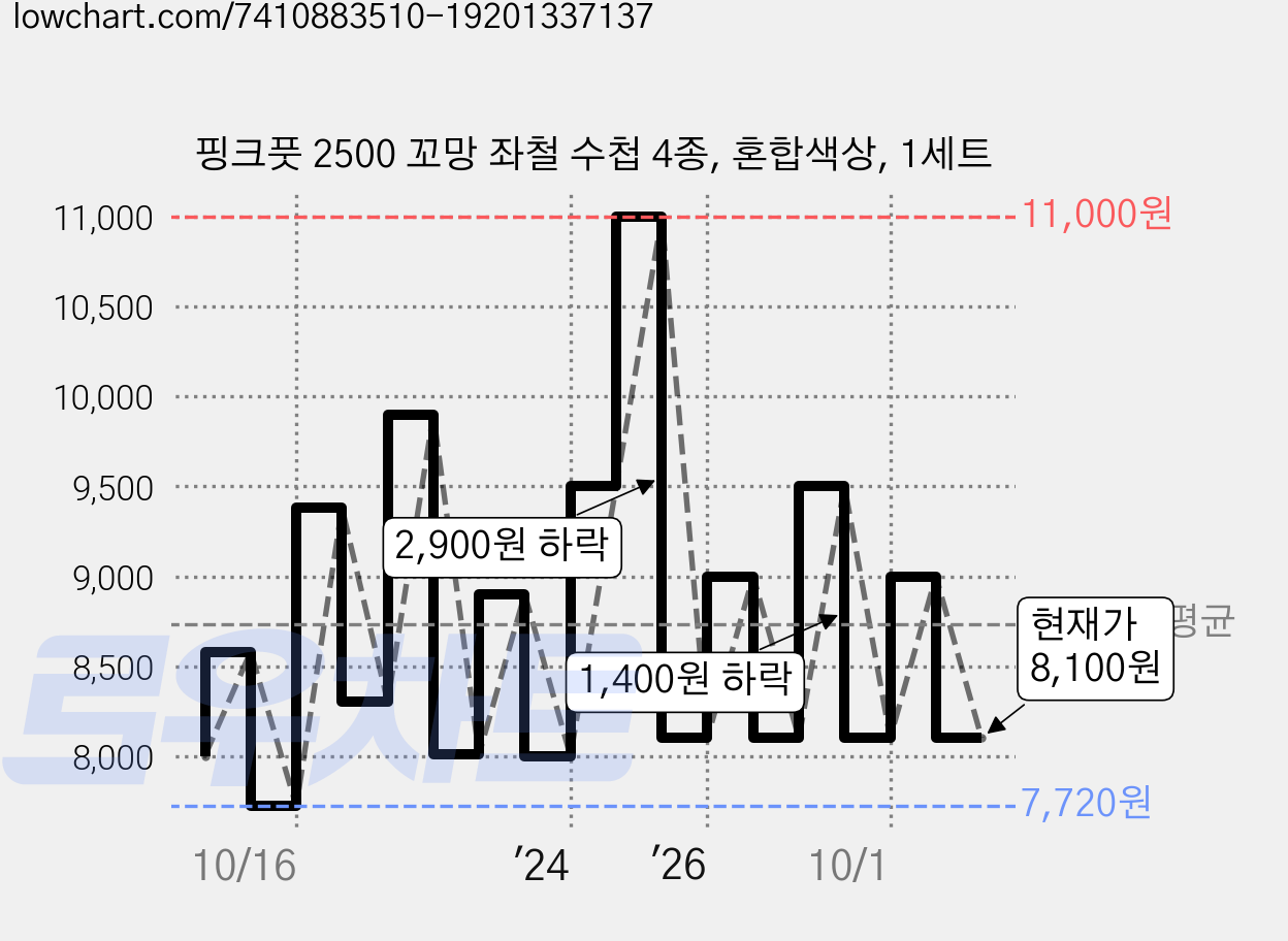 핑크풋 2500 꼬망 좌철 수첩 4종, 혼합색상, 1세트 가격 변동 차트, 현재가 8,100원, 관측 최저가 7,720원