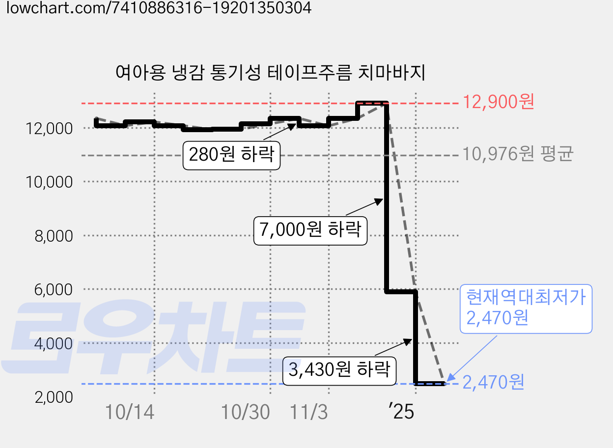 여아용 냉감 통기성 테이프주름 치마바지 가격 변동 차트, 현재가 2,470원, 역대최저가