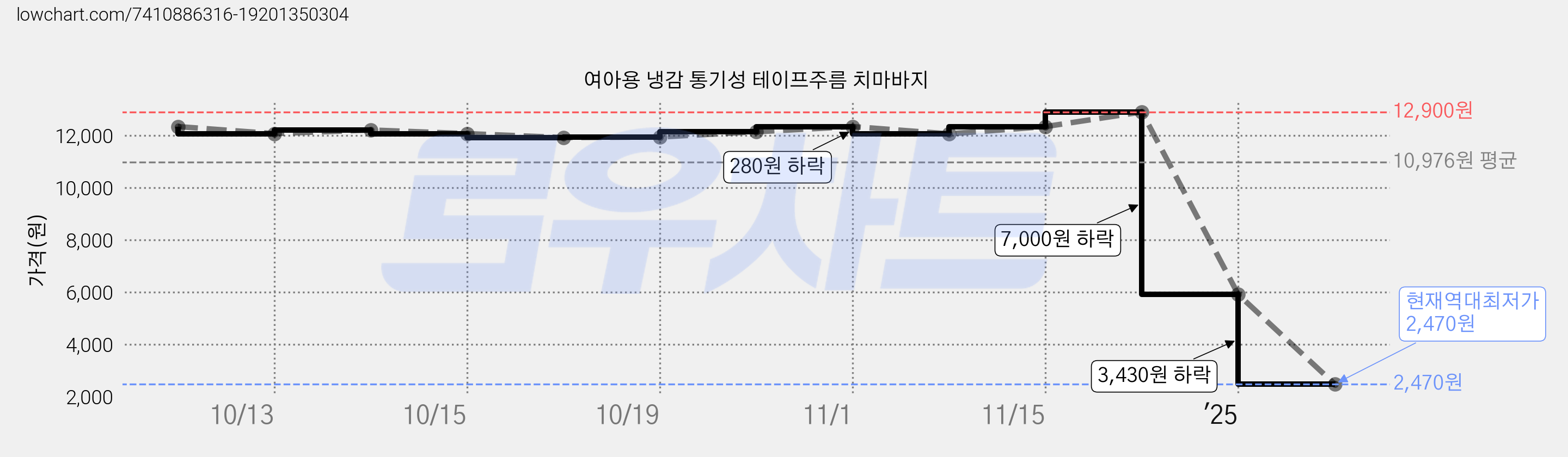 여아용 냉감 통기성 테이프주름 치마바지 가격 변동 차트, 현재가 2,470원, 역대최저가