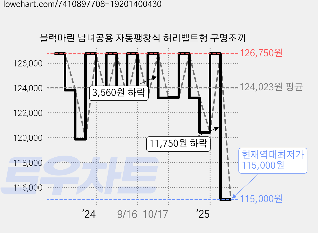 블랙마린 남녀공용 자동팽창식 허리벨트형 구명조끼 가격 변동 차트, 현재가 115,000원, 역대최저가