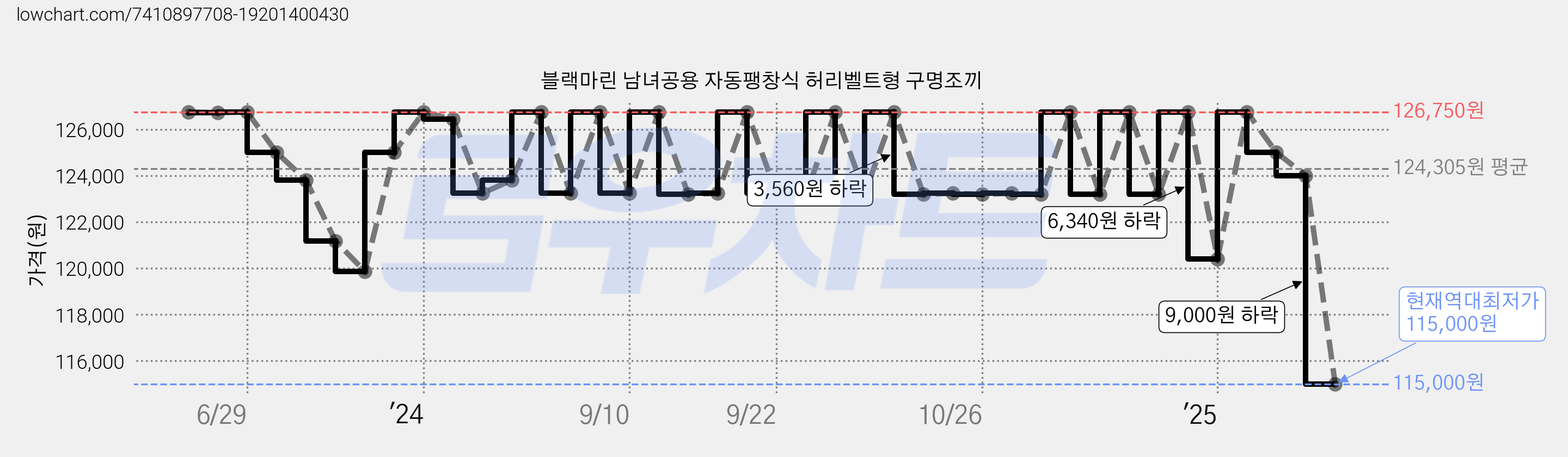 블랙마린 남녀공용 자동팽창식 허리벨트형 구명조끼 가격 변동 차트, 현재가 115,000원, 역대최저가