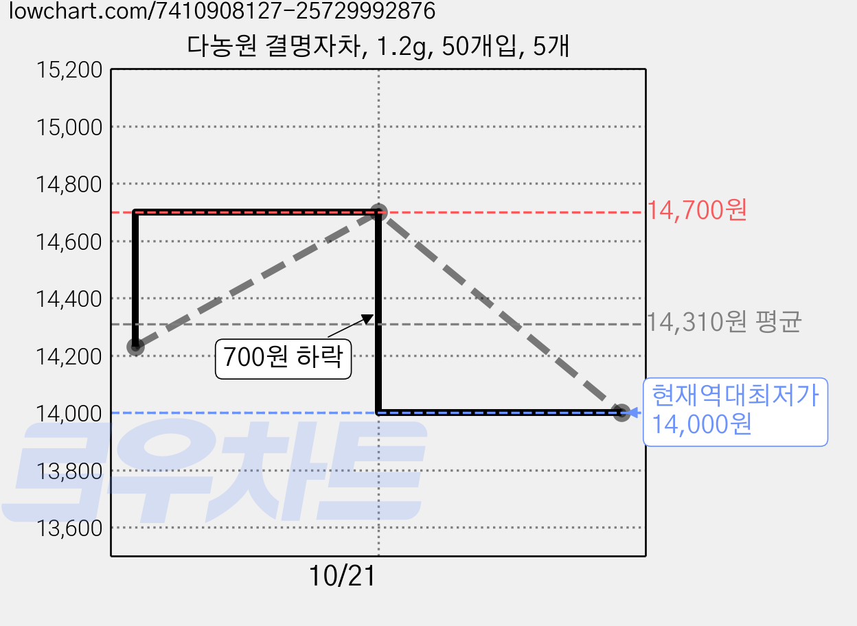 다농원 결명자차, 1.2g, 50개입, 5개 가격 변동 차트, 현재가 14,000원, 역대최저가