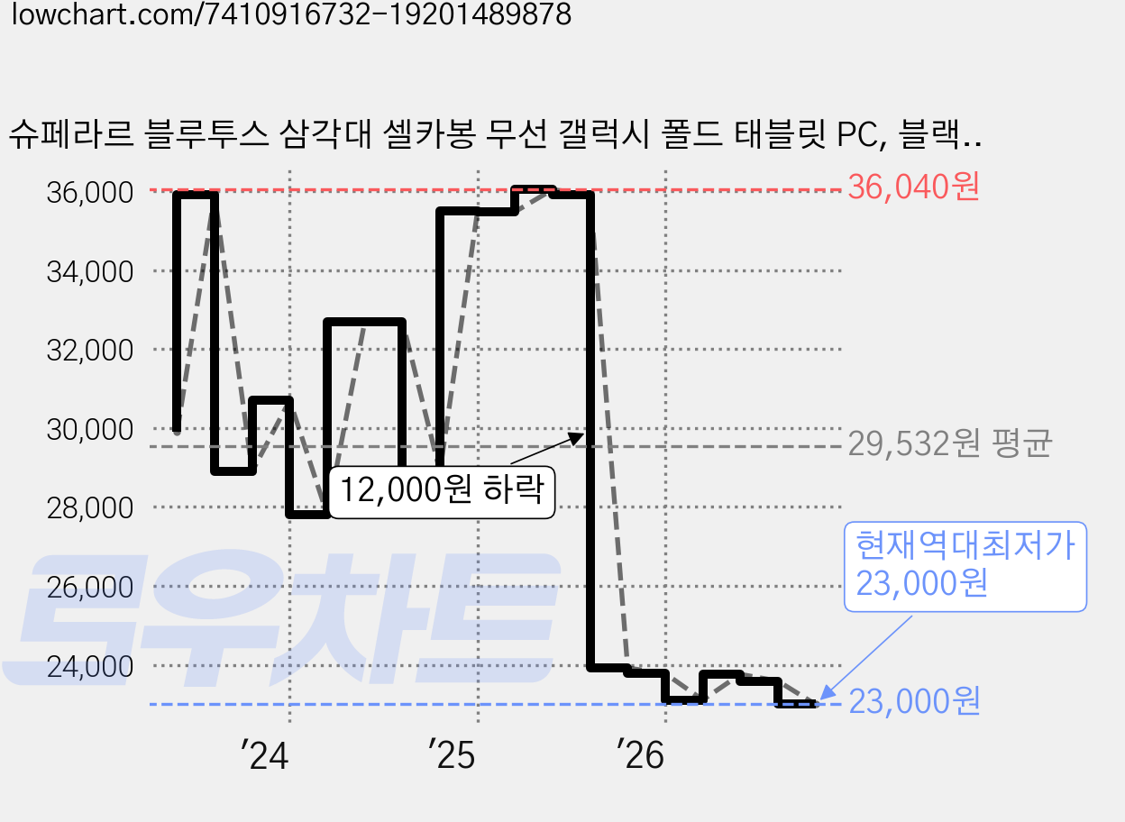 슈페라르 블루투스 삼각대 셀카봉 무선 갤럭시 폴드 태블릿 PC, 블랙, 1개 가격 변동 차트, 현재가 23,000원, 역대최저가