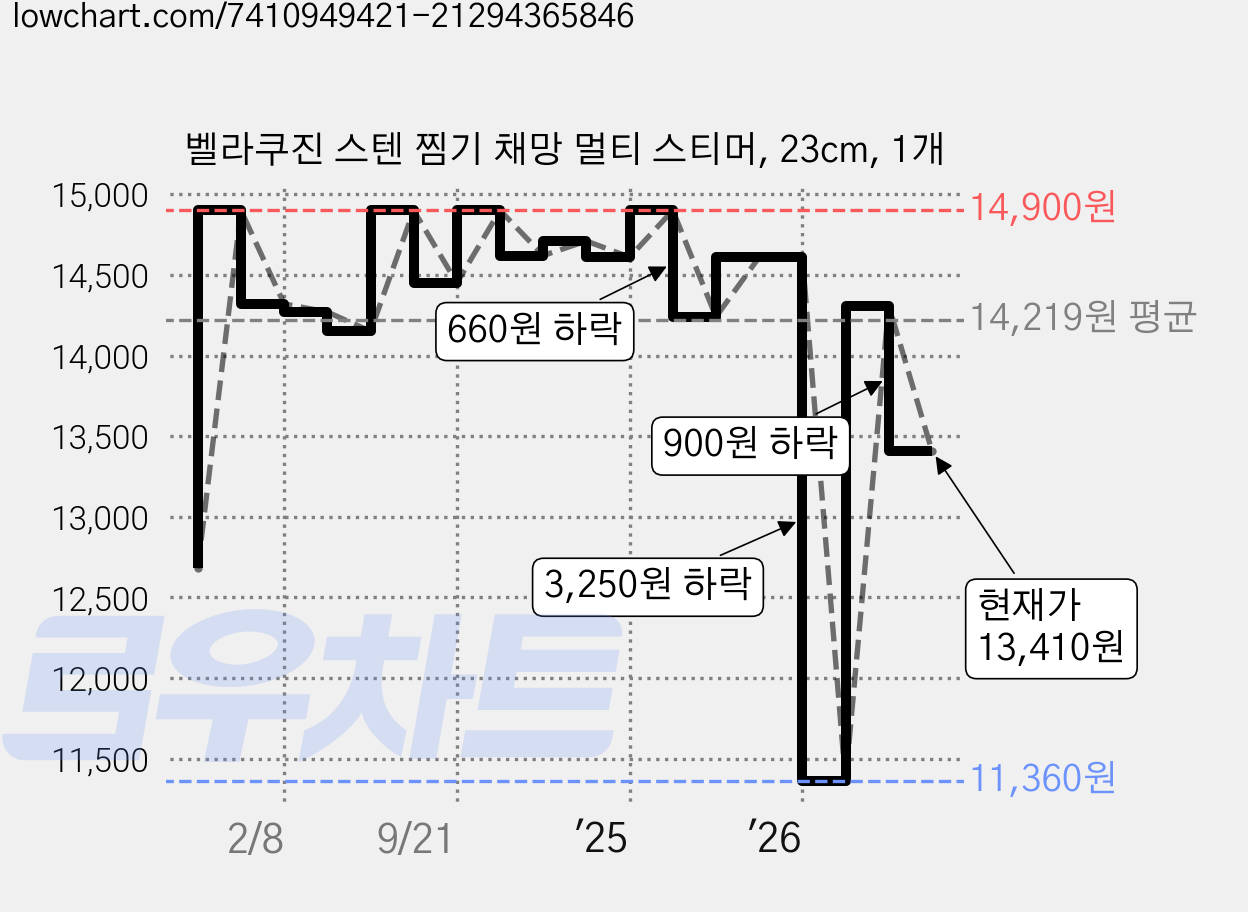 벨라쿠진 스텐 찜기 채망 멀티 스티머, 23cm, 1개 가격 변동 차트, 현재가 13,410원, 관측 최저가 9,900원