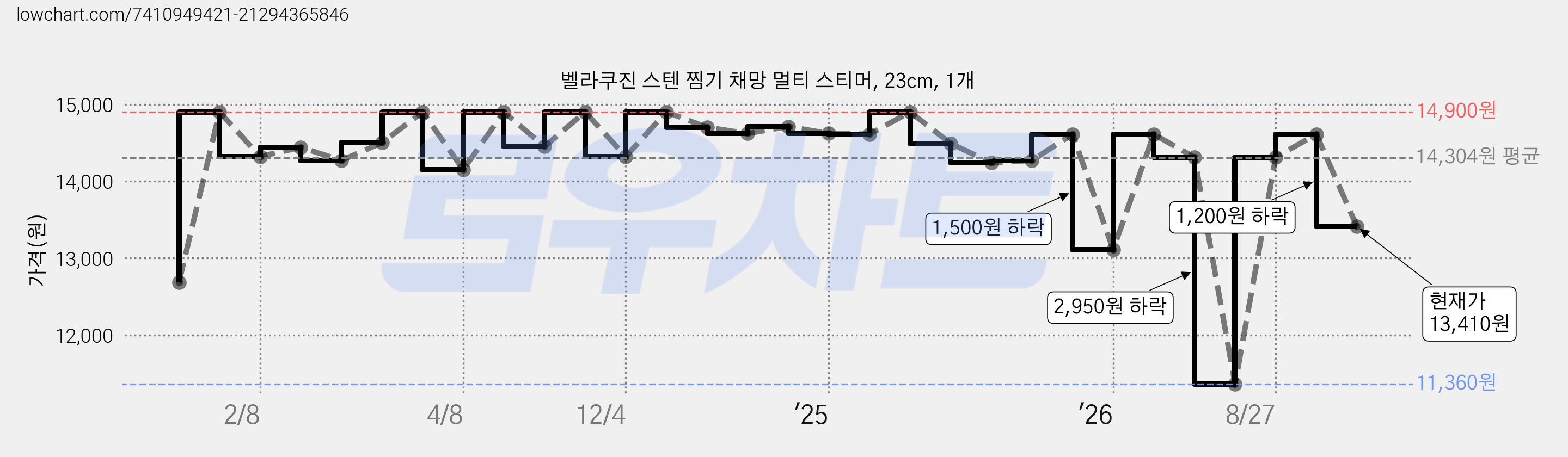 벨라쿠진 스텐 찜기 채망 멀티 스티머, 23cm, 1개 가격 변동 차트, 현재가 13,410원, 관측 최저가 9,900원