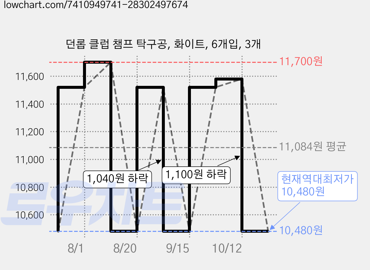 던롭 클럽 챔프 탁구공, 화이트, 6개입, 3개 가격 변동 차트, 현재가 10,480원, 역대최저가