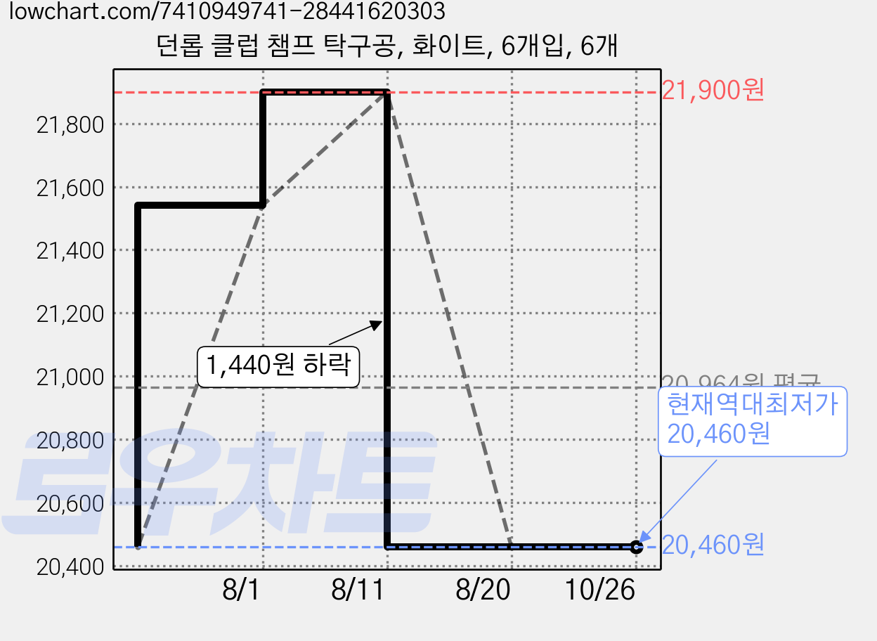 던롭 클럽 챔프 탁구공, 화이트, 6개입, 6개 가격 변동 차트, 현재가 20,460원, 역대최저가