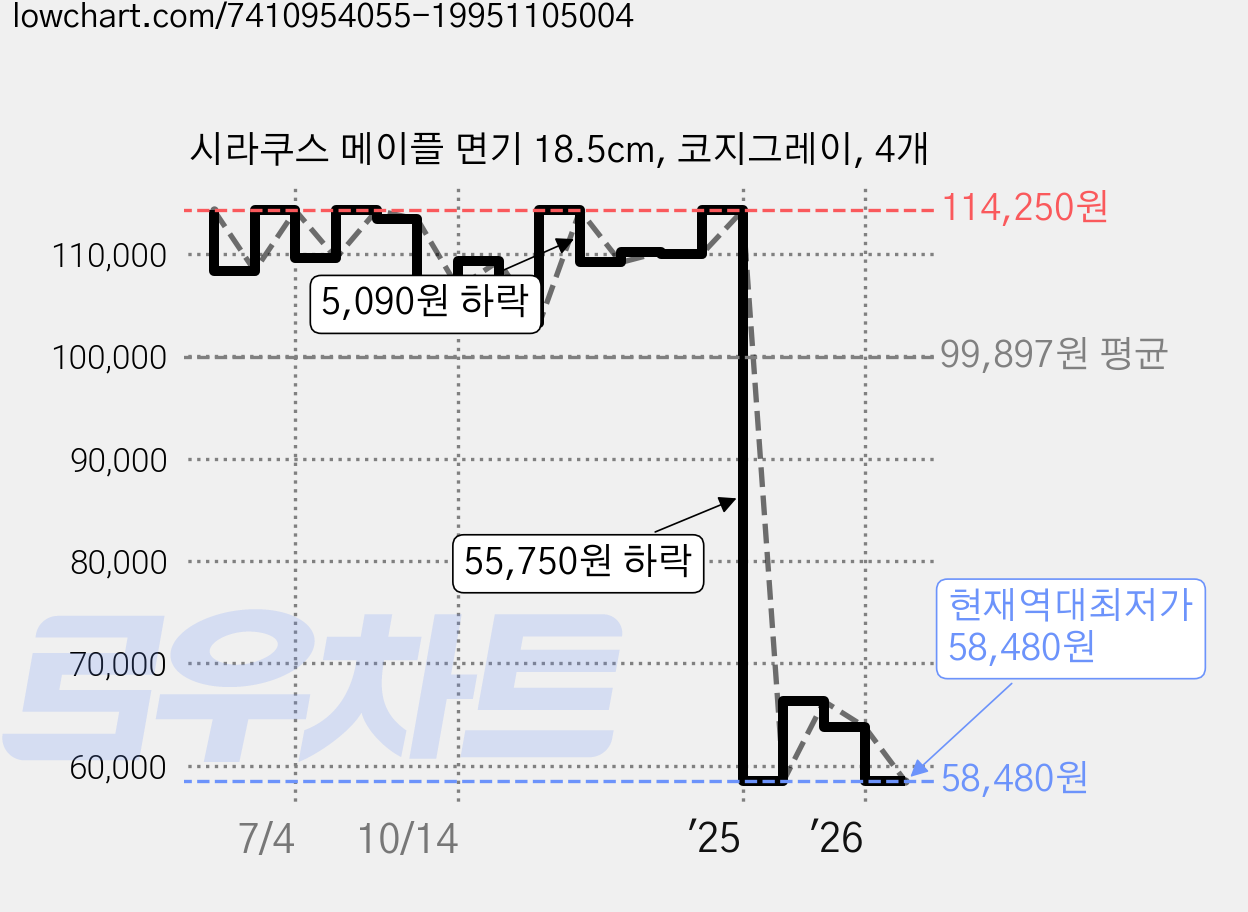 시라쿠스 메이플 면기 18.5cm, 코지그레이, 4개 가격 변동 차트, 현재가 58,480원, 역대최저가