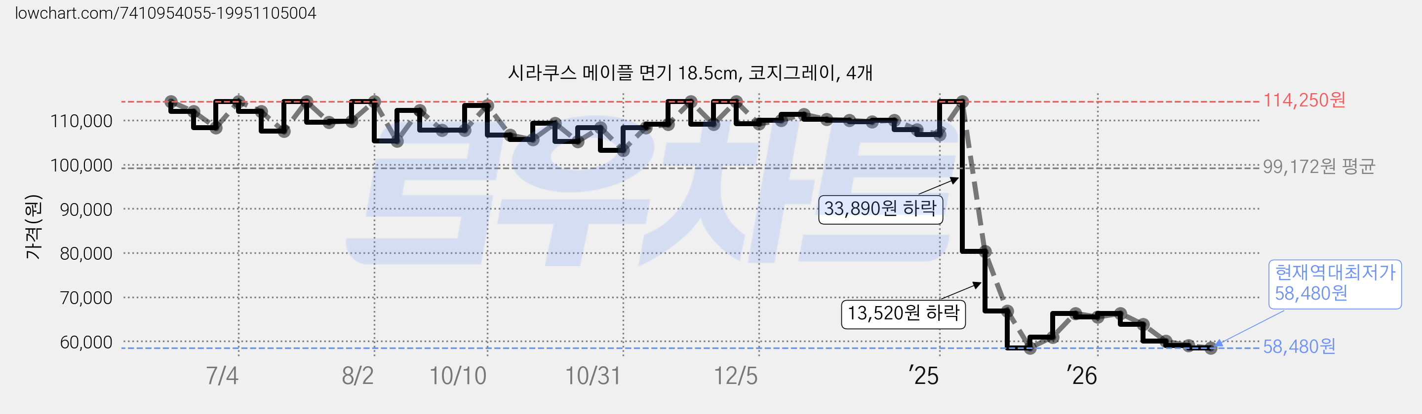 시라쿠스 메이플 면기 18.5cm, 코지그레이, 4개 가격 변동 차트, 현재가 58,480원, 역대최저가