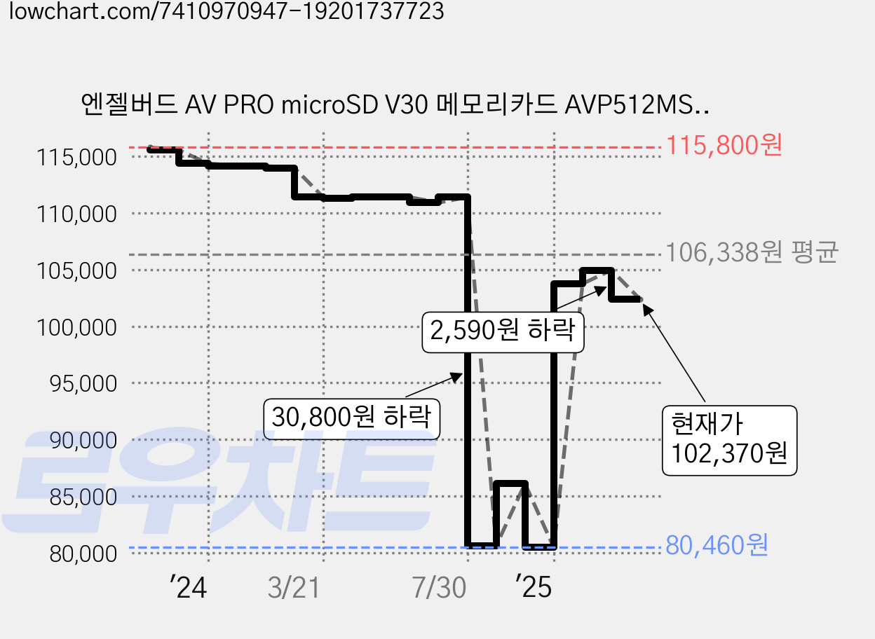 엔젤버드 AV PRO microSD V30 메모리카드 AVP512MSDV30, 512GB, 1개 가격 변동 차트, 현재가 102,370원, 관측 최저가 80,460원