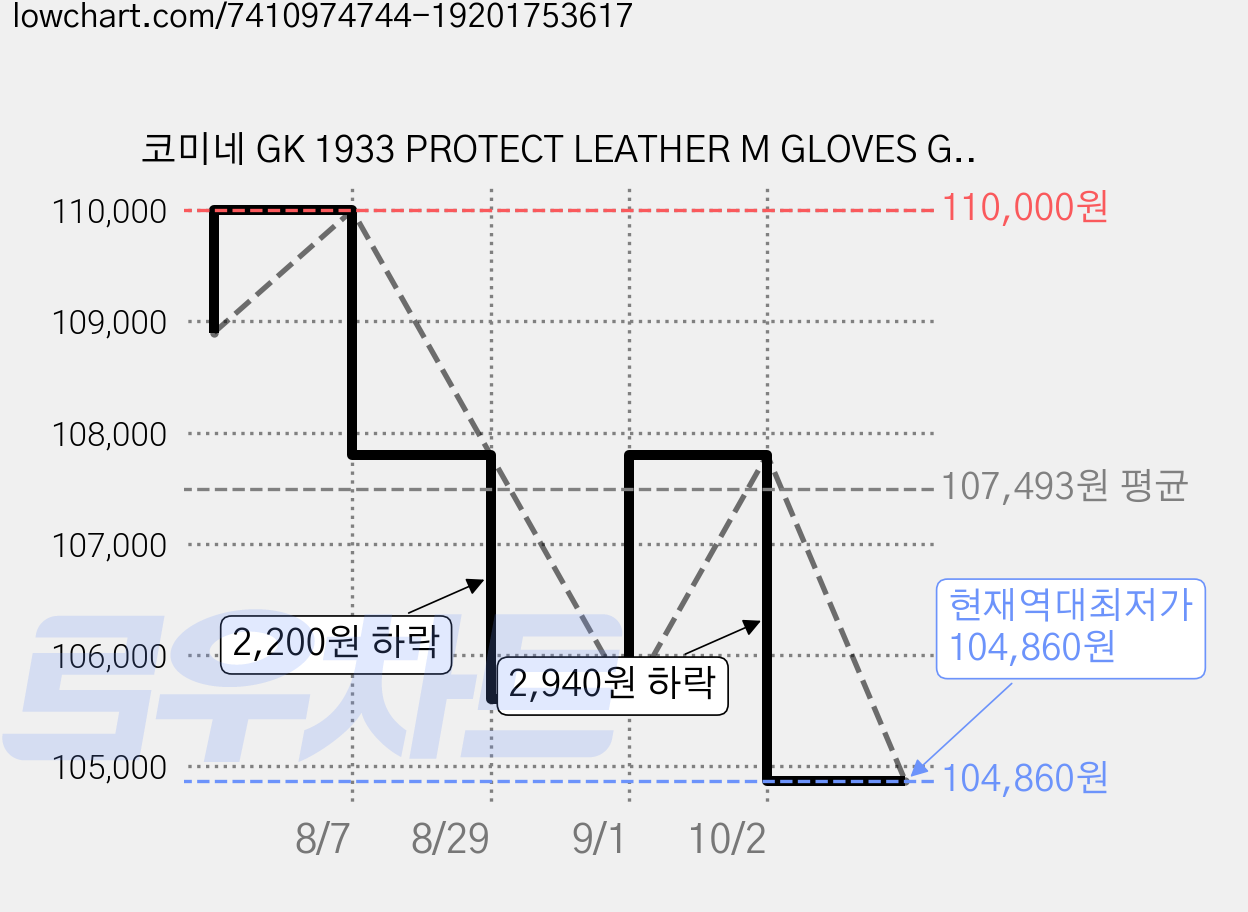 코미네 GK 1933 PROTECT LEATHER M GLOVES GUREN 양손 세트, WHITE + BLACK 가격 변동 차트, 현재가 104,860원, 역대최저가