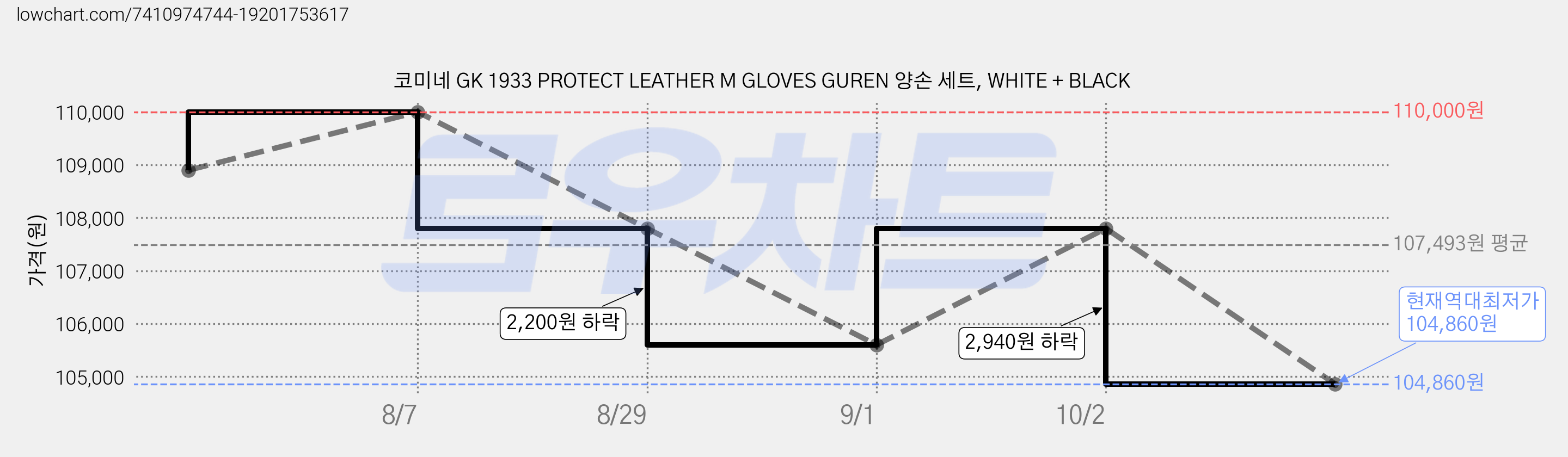 코미네 GK 1933 PROTECT LEATHER M GLOVES GUREN 양손 세트, WHITE + BLACK 가격 변동 차트, 현재가 104,860원, 역대최저가