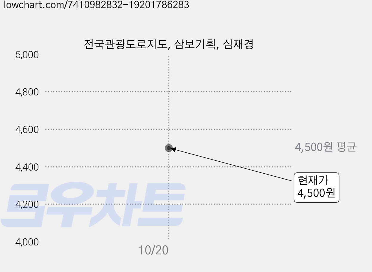 전국관광도로지도, 삼보기획, 심재경 가격 변동 차트, 현재가 4,500원