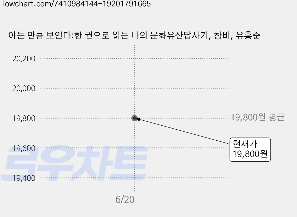 아는 만큼 보인다:한 권으로 읽는 나의 문화유산답사기, 창비, 유홍준 가격 변동 차트, 현재가 19,800원