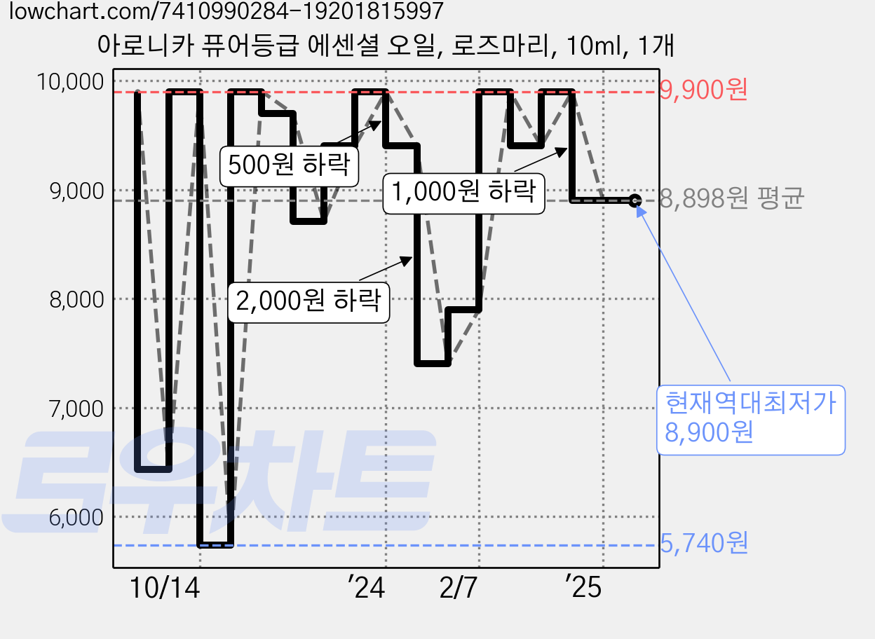 아로니카 퓨어등급 에센셜 오일, 로즈마리, 10ml, 1개 가격 변동 차트, 현재가 8,900원, 역대최저가