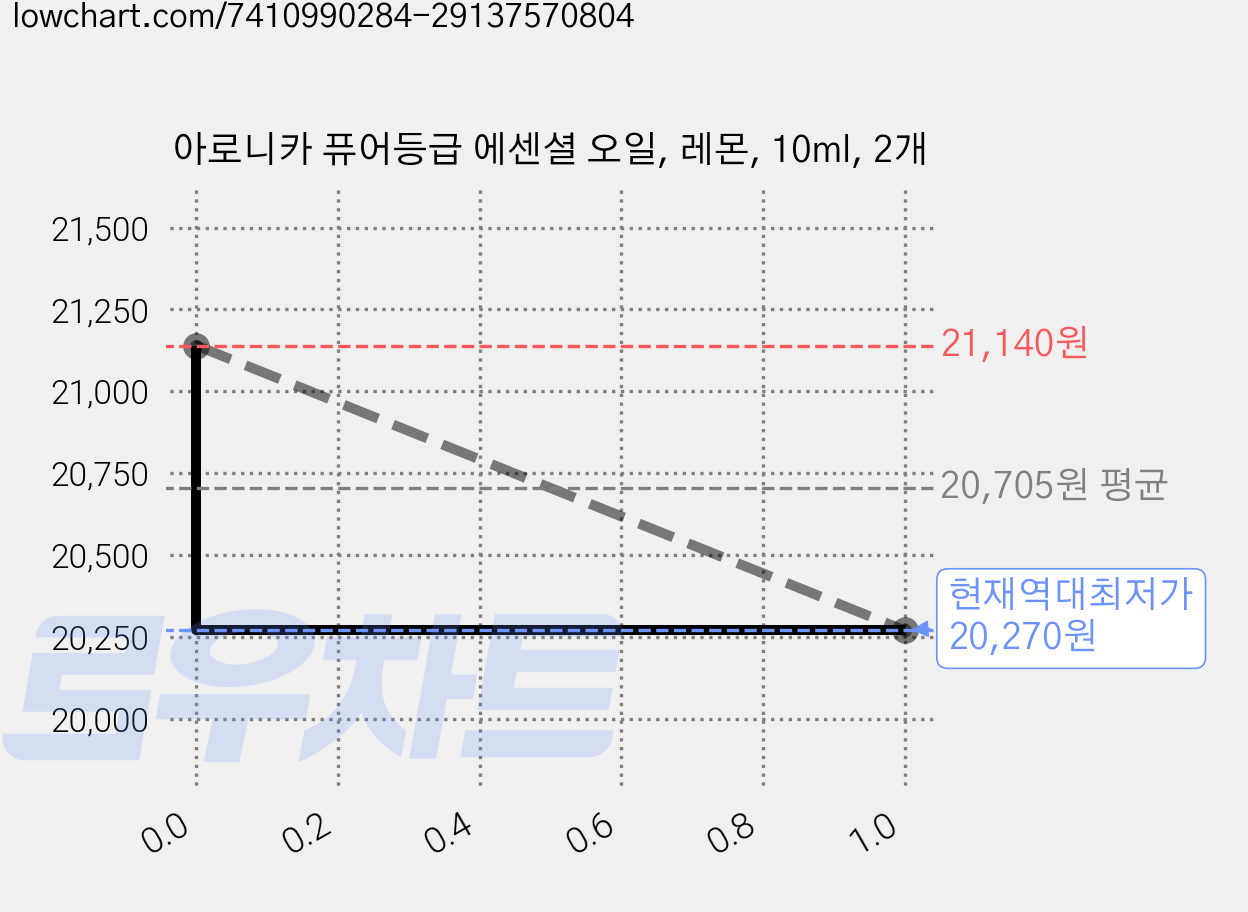 아로니카 퓨어등급 에센셜 오일, 레몬, 10ml, 2개 가격 변동 차트, 현재가 20,270원, 역대최저가