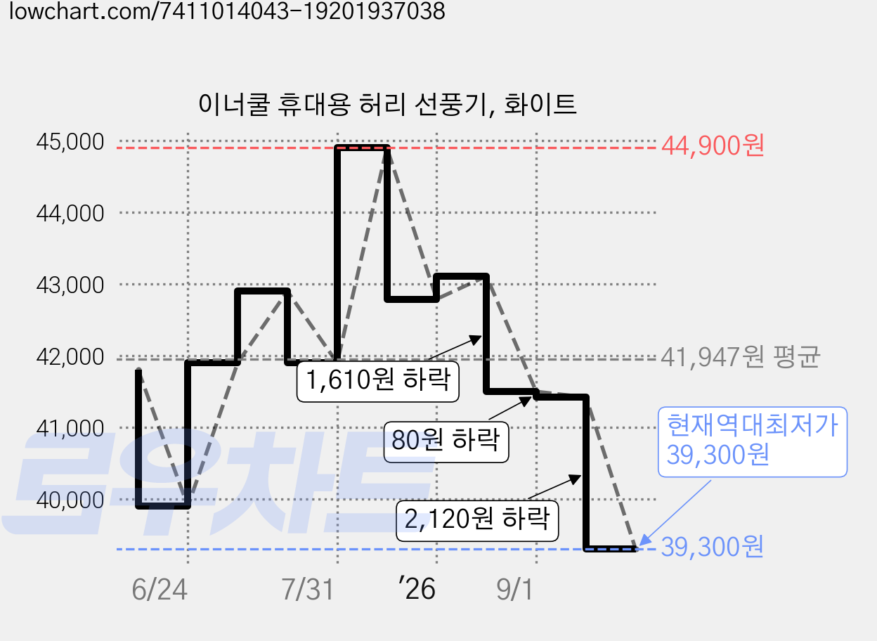 이너쿨 휴대용 허리 선풍기, 화이트 가격 변동 차트, 현재가 39,300원, 역대최저가