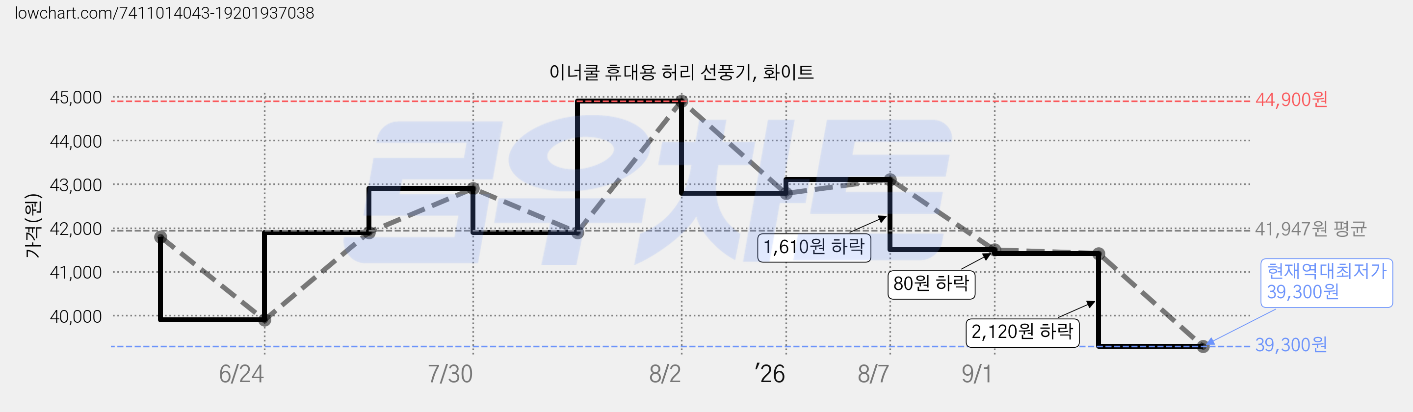 이너쿨 휴대용 허리 선풍기, 화이트 가격 변동 차트, 현재가 39,300원, 역대최저가