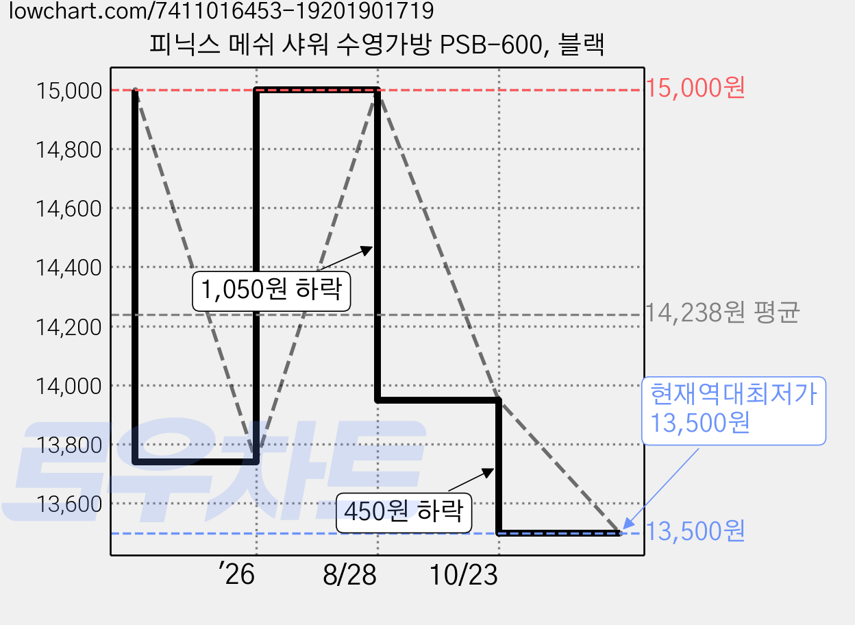 피닉스 메쉬 샤워 수영가방 PSB-600, 블랙 가격 변동 차트, 현재가 13,500원, 역대최저가