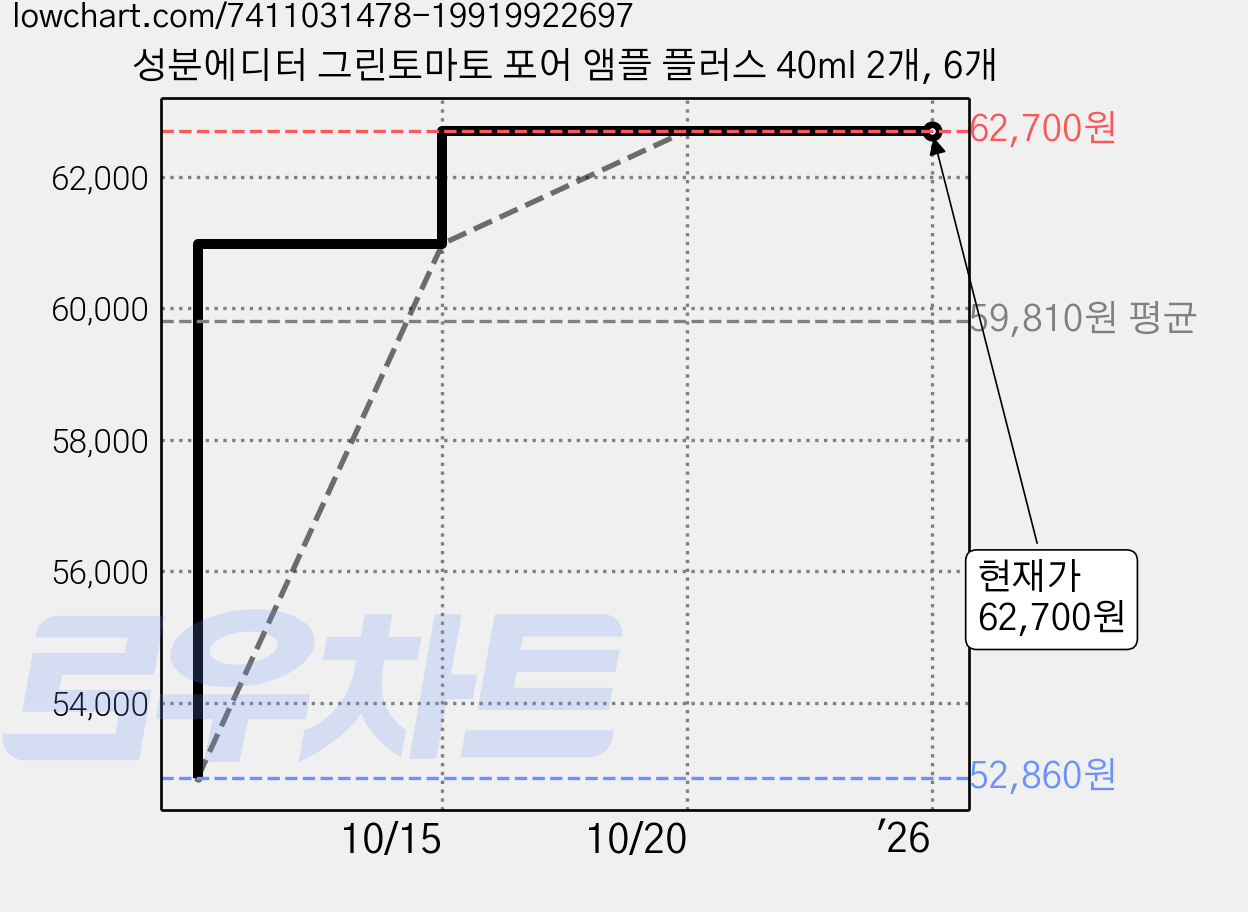 성분에디터 그린토마토 포어 앰플 플러스 40ml 2개, 6개 가격 변동 차트, 현재가 62,700원, 역대최저가