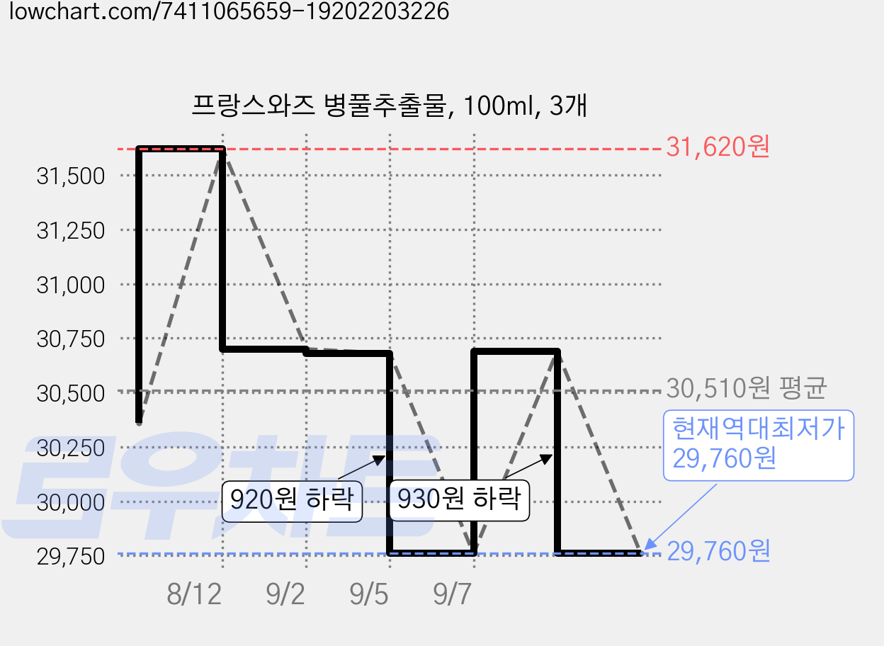 프랑스와즈 병풀추출물, 100ml, 3개 가격 변동 차트, 현재가 29,760원, 역대최저가