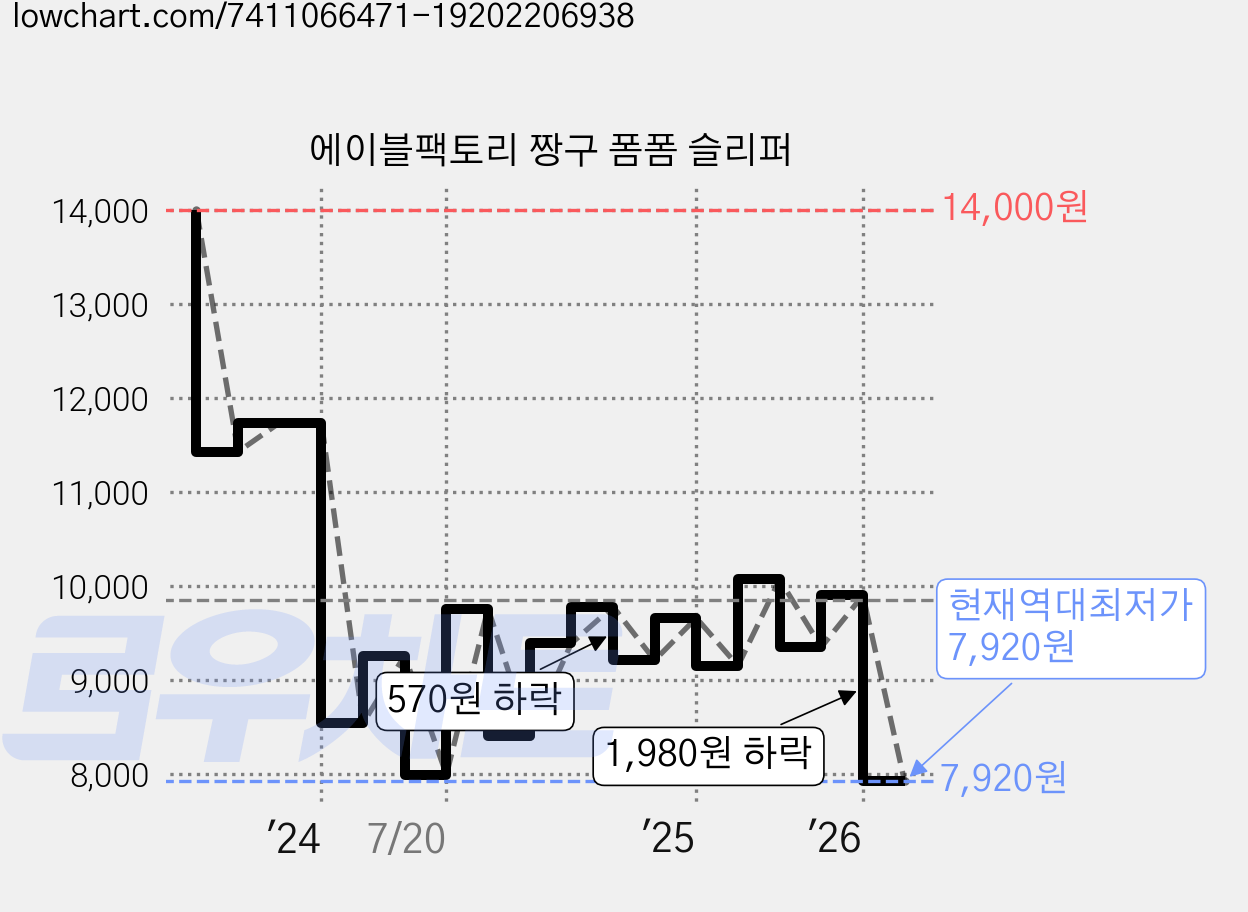 에이블팩토리 짱구 폼폼 슬리퍼 가격 변동 차트, 현재가 7,920원, 역대최저가