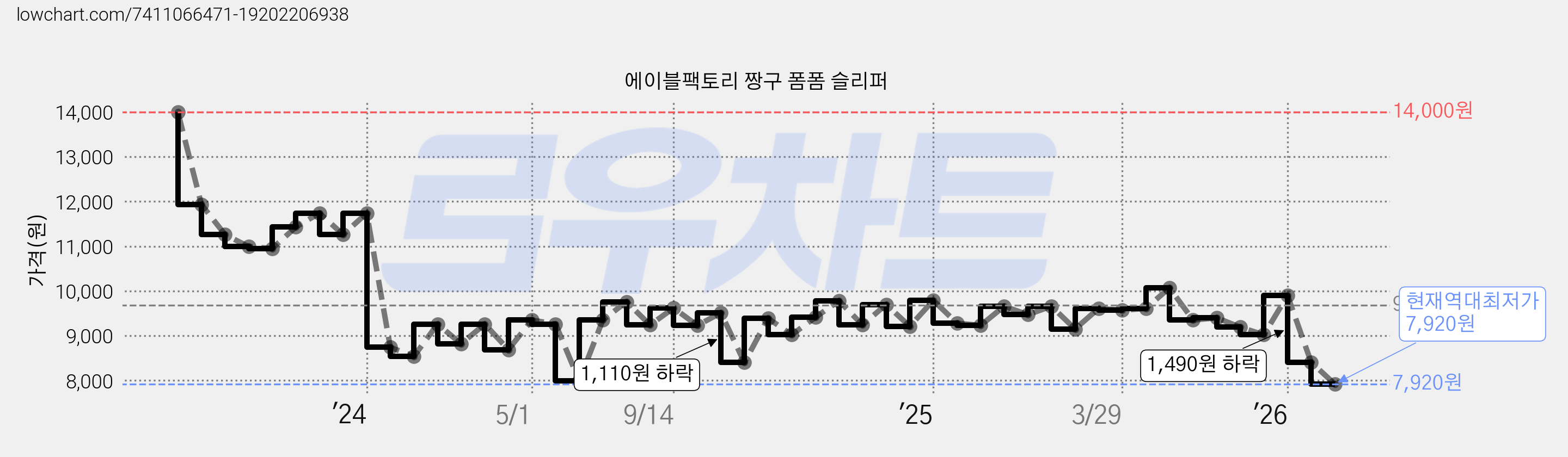 에이블팩토리 짱구 폼폼 슬리퍼 가격 변동 차트, 현재가 7,920원, 역대최저가