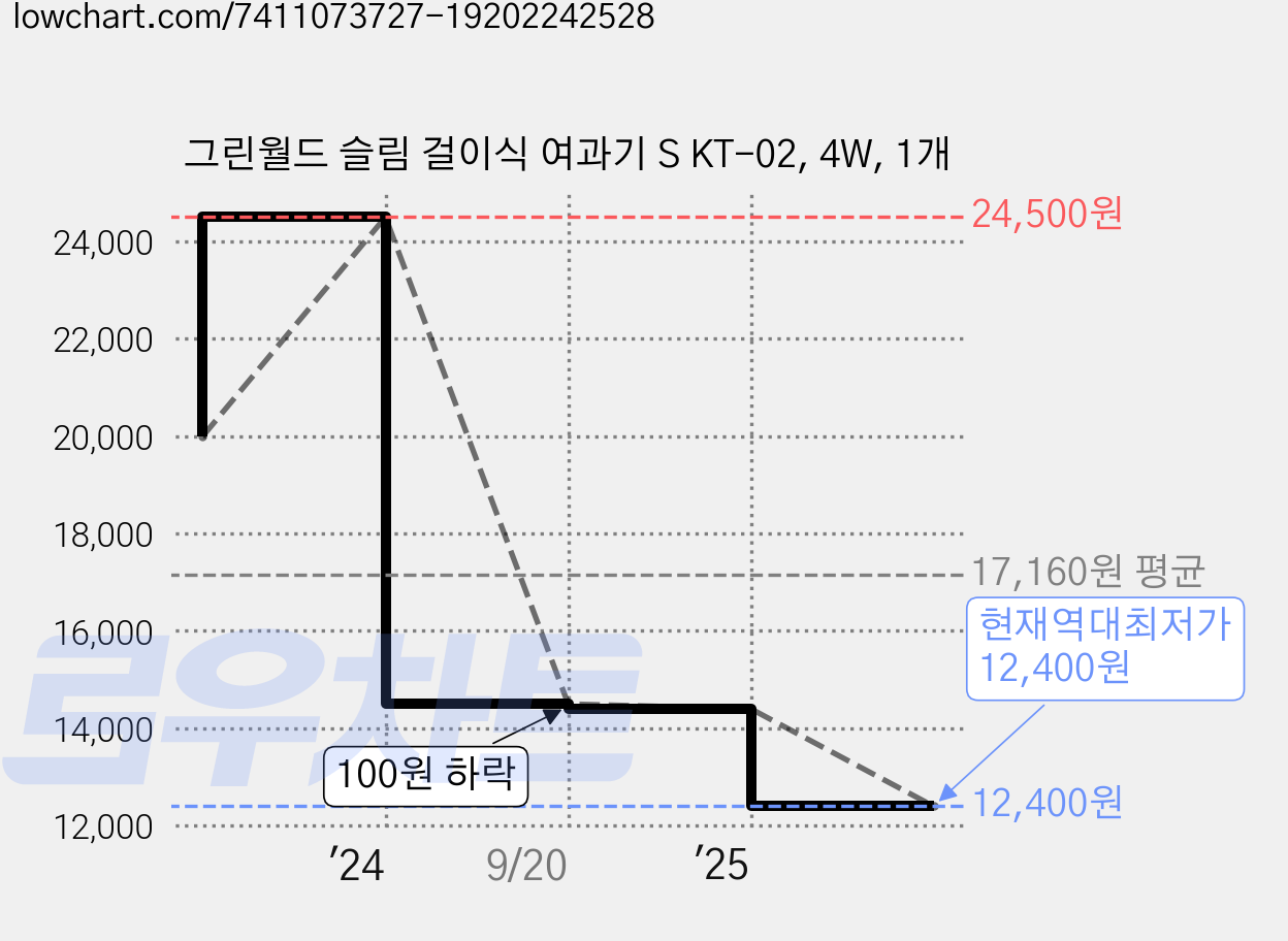 그린월드 슬림 걸이식 여과기 S KT-02, 4W, 1개 가격 변동 차트, 현재가 12,400원, 역대최저가