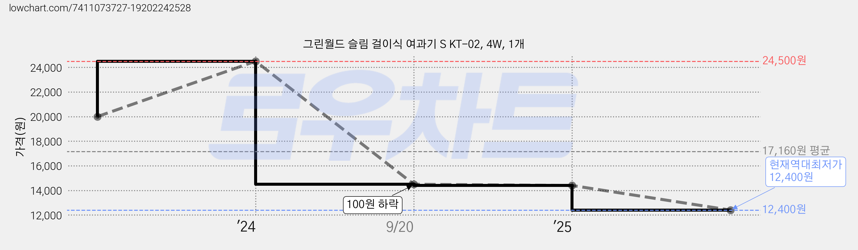 그린월드 슬림 걸이식 여과기 S KT-02, 4W, 1개 가격 변동 차트, 현재가 12,400원, 역대최저가