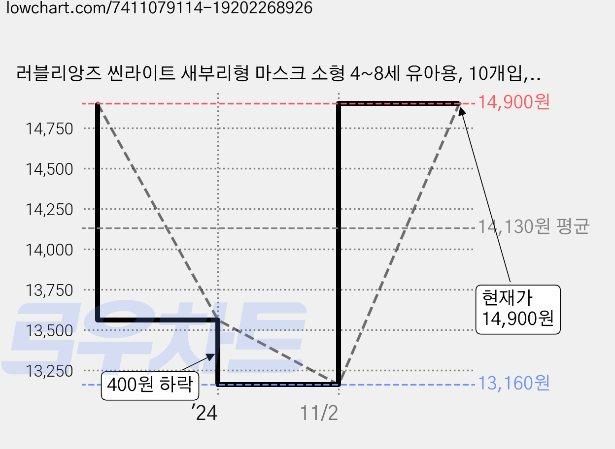 러블리앙즈 씬라이트 새부리형 마스크 소형 4~8세 유아용, 10개입, 5개, W1 바니 가격 변동 차트, 현재가 14,900원, 관측 최저가 11,900원